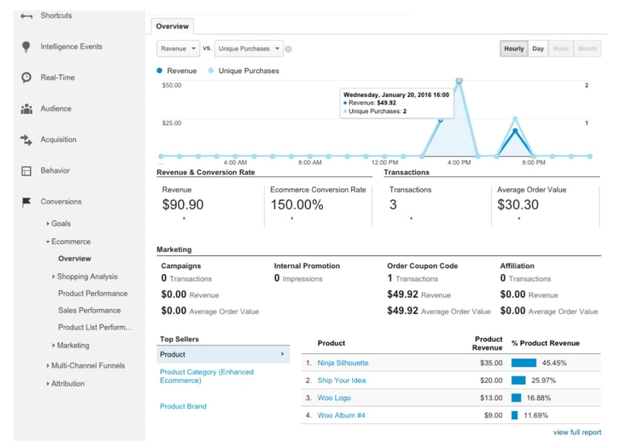 Various metrics and analytics for revenue and conversion rate.